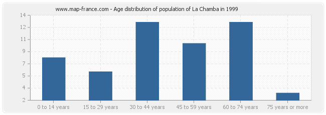 Age distribution of population of La Chamba in 1999